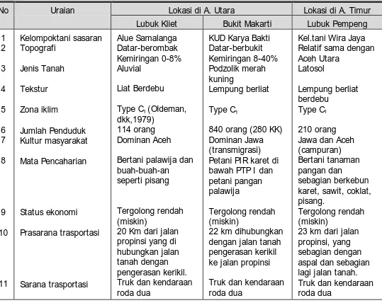 Tabel 1. Karakteristik Sumberdaya Alam Desa Lubuk Pempeng Kec.  Peureulak Aceh Timur dan Desa Lubuk Kliet Kec