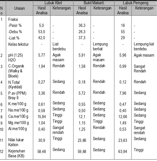 Tabel 2. Analisa Tanah di Lubuk Kliet, Bukit Makarti Aceh Utara dan  Lubuk Pempeng Aceh Timur
