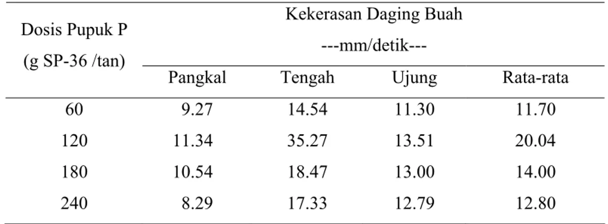 Tabel 3.  Kekerasan Daging  Buah Pepaya Genotipe IPB-1 (n = 48)  Kekerasan Daging Buah 