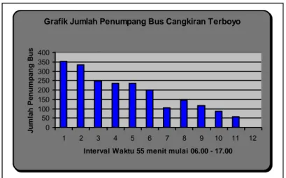 Gambar 3. Grafik Jumlah Penumpang Bus Jurusan Terboyo - Cangkiran 