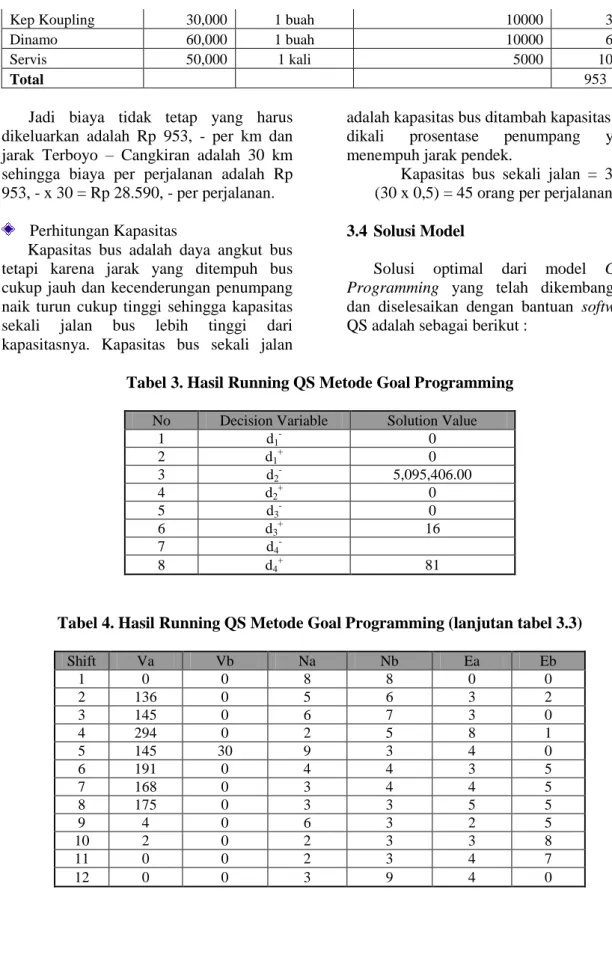 Tabel 4. Hasil Running QS Metode Goal Programming (lanjutan tabel 3.3) 