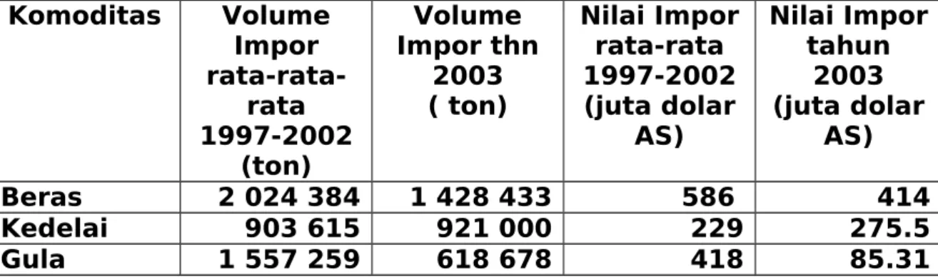 Tabel 1. Volume dan Nilai Impor beberapa bahan pangan tahun  2003 Komoditas Volume  Impor   rata-rata-rata 1997-2002 (ton) Volume  Impor thn 2003( ton) Nilai Impor rata-rata1997-2002 (juta dolar AS) Nilai Impor tahun 2003(juta dolar AS) Beras 2 024 384 1 4