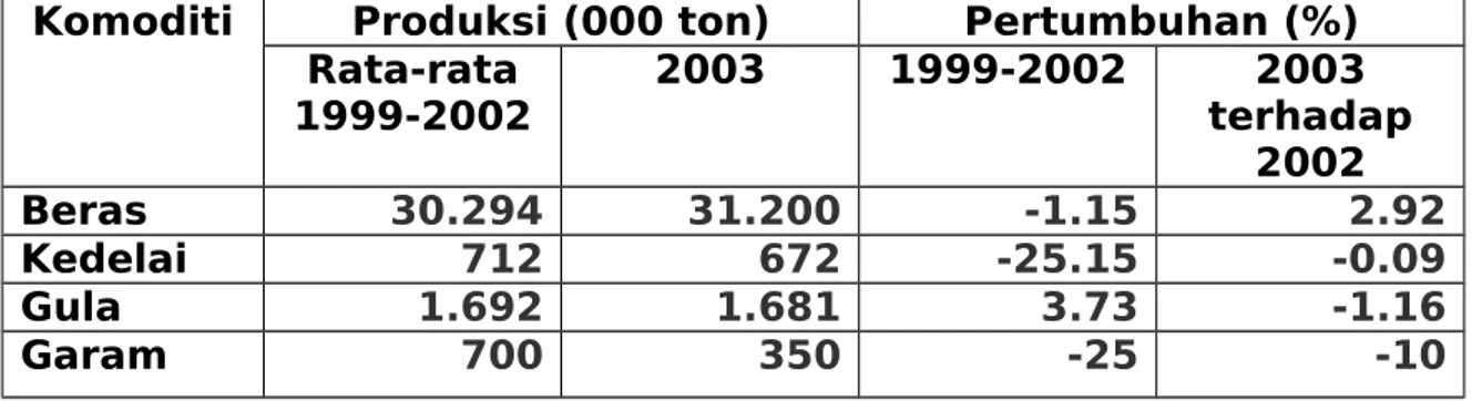 Tabel 2. Produksi beberapa bahan pangan tahun 2003 Komoditi Produksi (000 ton) Pertumbuhan (%)