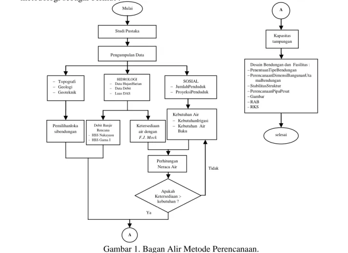 Gambar 1. Bagan Alir Metode Perencanaan. 