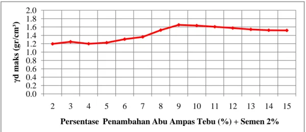 Gambar 11. Grafik hubungan antara berat isi kering maksimum ( γ d maks  ) tanah  dan variasi campuran dengan waktu pemeraman selama 7 hari