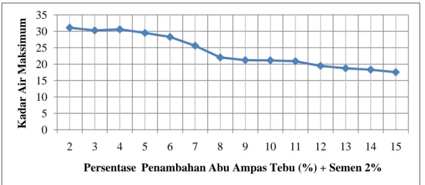 Gambar 12. Grafik hubungan antara kadar air optimum tanah ( w opt  ) dan variasi  campuran dengan waktu pemeraman selama 7 hari
