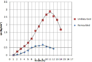 Gambar 7. Grafik hubungan antara nilai kuat tekan tanah (q u ) dengan regangan  (strain) yang diberikan pada sampel tanah asli dan tanah remoulded