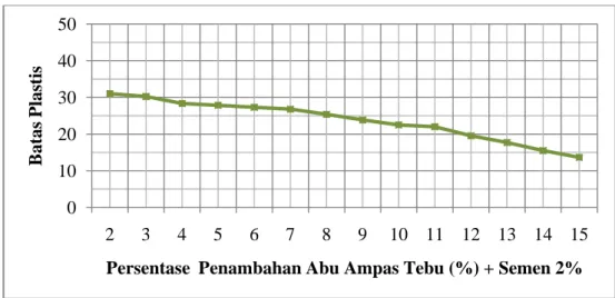 Gambar 9. Grafik hubungan antara nilai batas plastis (PL) dengan variasi  campuran PC dan AAT dengan waktu pemeraman selama 7 hari