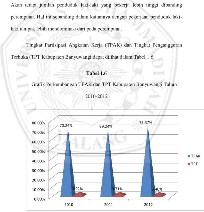 Grafik Perkembangan TPAK dan TPT Kabupaten Banyuwangi Tahun  2010-2012  0.00% 10.00%20.00%30.00%40.00%50.00%60.00%70.00%80.00% 2010 2011 201270.24%69.24%73.37%3.92%3.71% 3.40% TPAKTPT