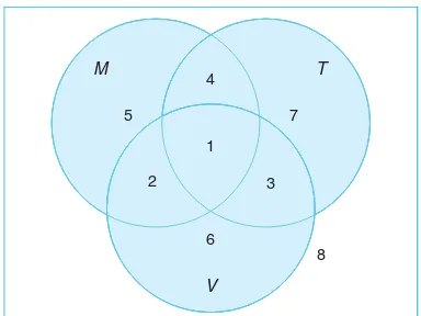 Figure 2.5: Venn diagram for Exercises 2.19 and 2.20.