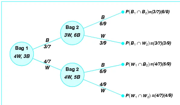 Figure 2.8: Tree diagram for Example 2.37.