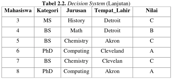 Tabel 2.2. Decision System (Lanjutan)
