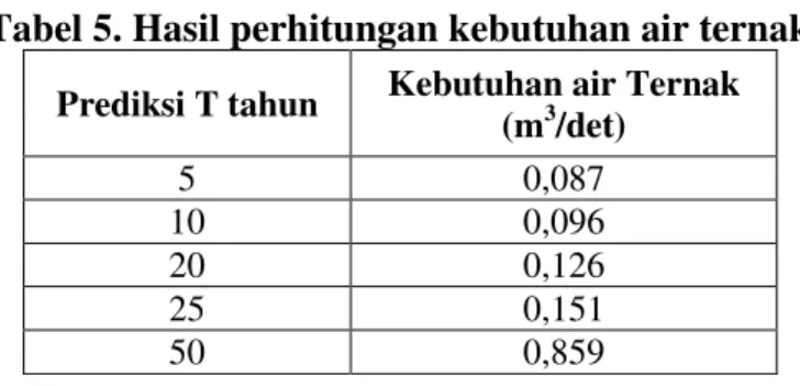 Tabel 5. Hasil perhitungan kebutuhan air ternak  Prediksi T tahun  Kebutuhan air Ternak 