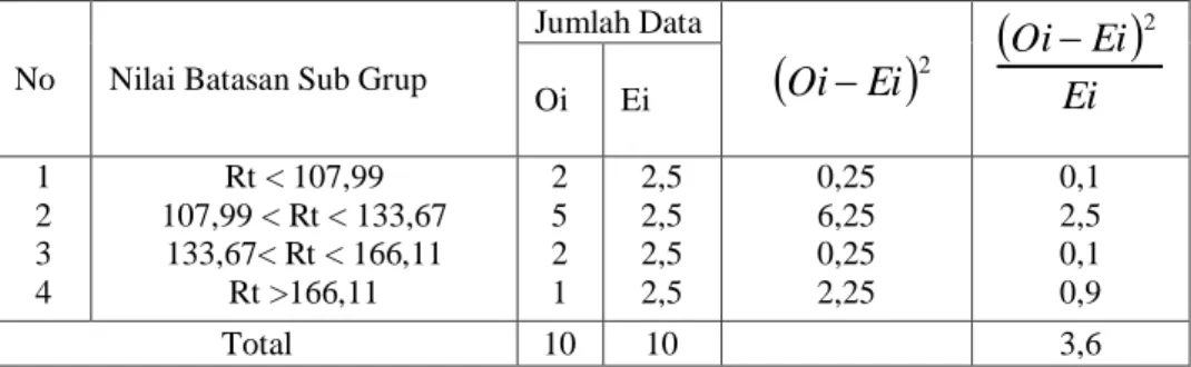 Tabel 4.5.Perhitungan Chi-Square untuk metode distribusi Gumbel  No  Nilai Batasan Sub Grup 