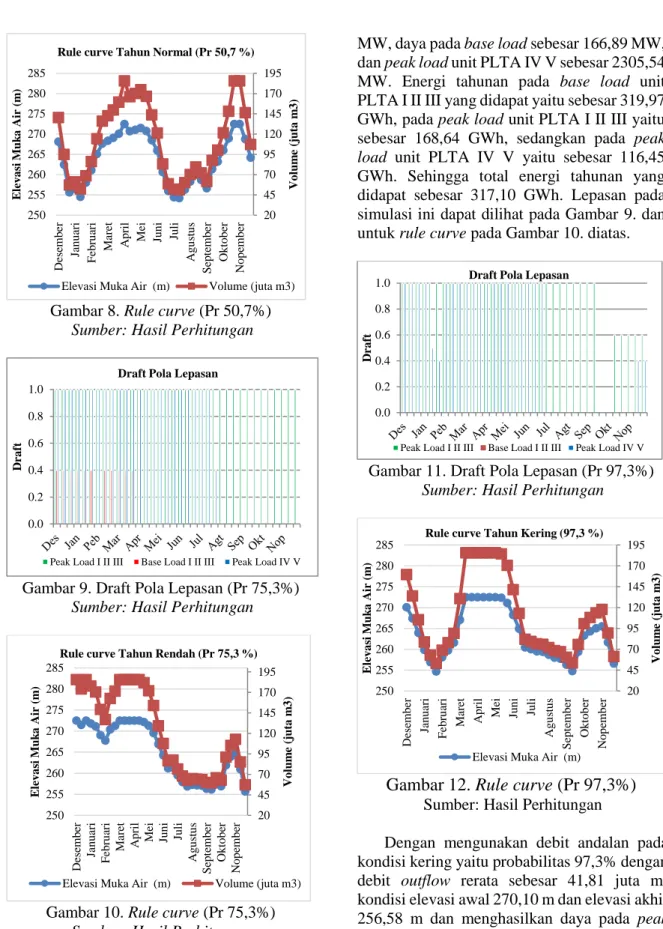 Gambar 8. Rule curve (Pr 50,7%)  Sumber: Hasil Perhitungan 