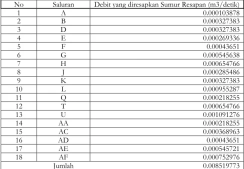 Tabel 7.Rekapitulasi Debit Limpasan yang Meresap pada Sumur Resapan pada Tiap Saluran  No  Saluran  Debit yang diresapkan Sumur Resapan (m3/detik) 