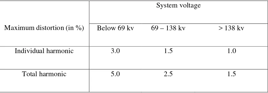 Tabel 2.6 Standar Distorsi Tegangan 