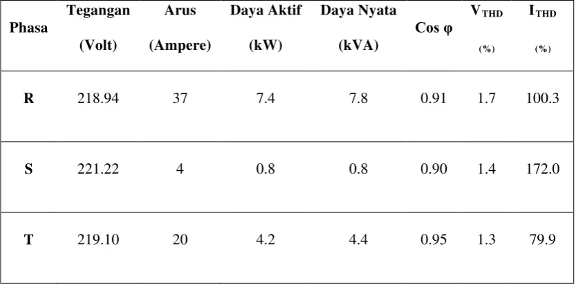Tabel 4.1 Data Hasil Pengukuran pada Transformator MK609 