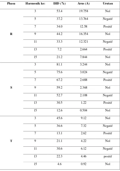 Tabel 4.2 Hasil Pengukuran Harmonisa Arus pada Transformator MK609 