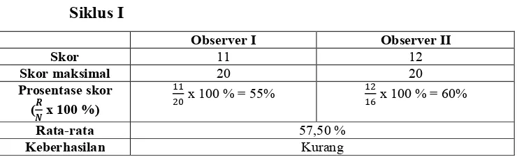 Tabel 4.2 Prosentase Observasi Keterlaksanaan RME pada Guru 