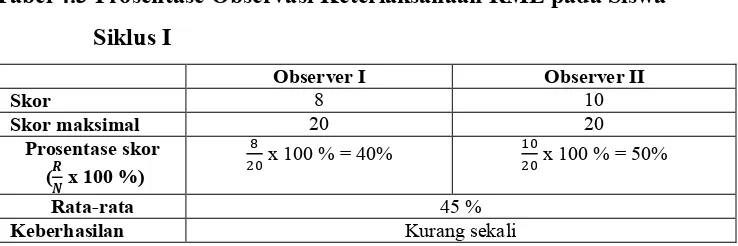 Tabel 4.3 Prosentase Observasi Keterlaksanaan RME pada Siswa 
