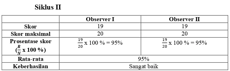 Tabel 4.6 Prosentase Observasi Keterlaksanaan RME pada Guru 