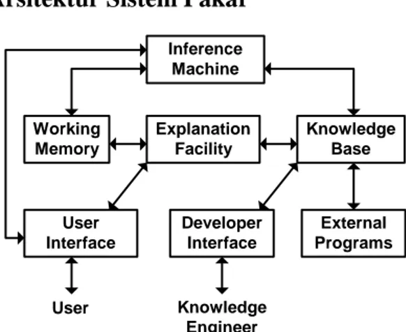 Gambar 1: Arsitektur sistem pakar  Sebuah  sistem  pakar  terdiri  dari  modul  utama  yaitu  User/developer  interface, 