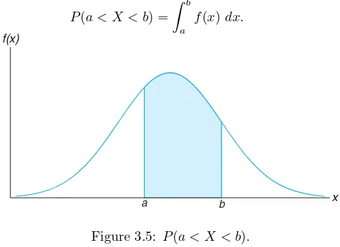Figure 3.5: P(a < X < b).