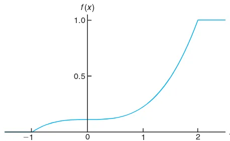 Figure 3.6: Continuous cumulative distribution function.