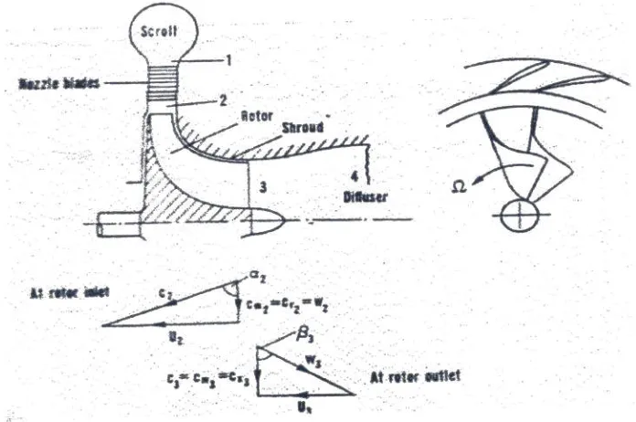 Gambar 2.9  Diagram segitiga kecepatan turbin gas radial aliran masuk 