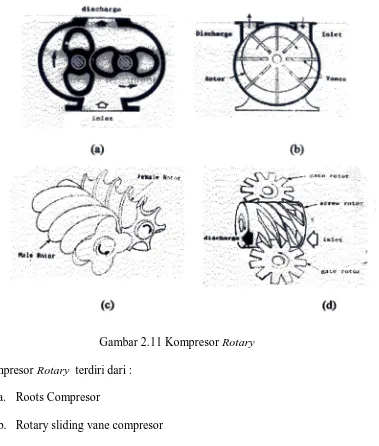 Gambar 2.11 Kompresor Rotary 
