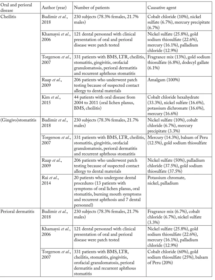 Table 1. Causative allergens for each oral and perioral disease  Oral and perioral 