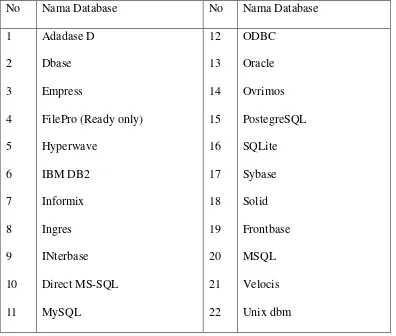 Tabel 2.1 Daftar Database yang didukung PHP 