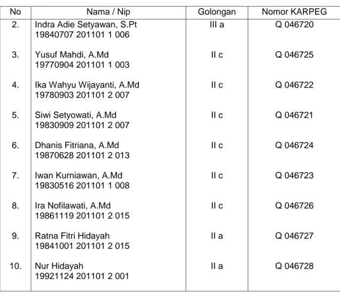 Tabel 3. Pegawai BBIB Singosari Yang Mendapatkan Kartu Istri (KARIS) / Kartu Suami  (KARSU) Tahun 2012 