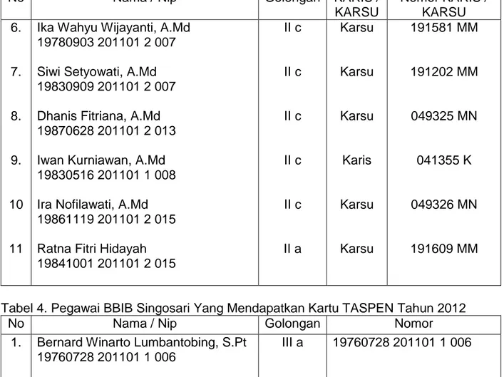 Tabel 4. Pegawai BBIB Singosari Yang Mendapatkan Kartu TASPEN Tahun 2012 