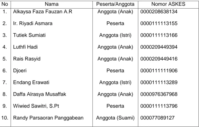 Tabel 5. Pegawai (Peserta) dan Anggota BBIB Singosari yang menerima Kartu                ASKES  