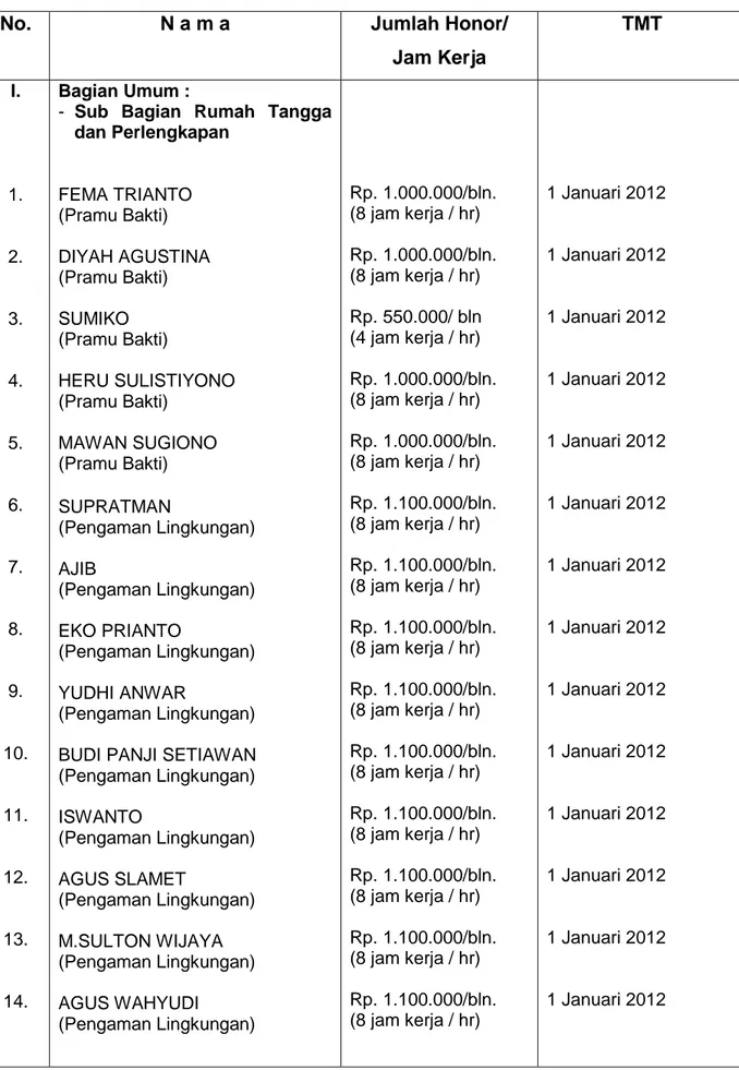 Tabel 9. Daftar Tenaga Kontrak di BBIB Singosari Tahun 2012 