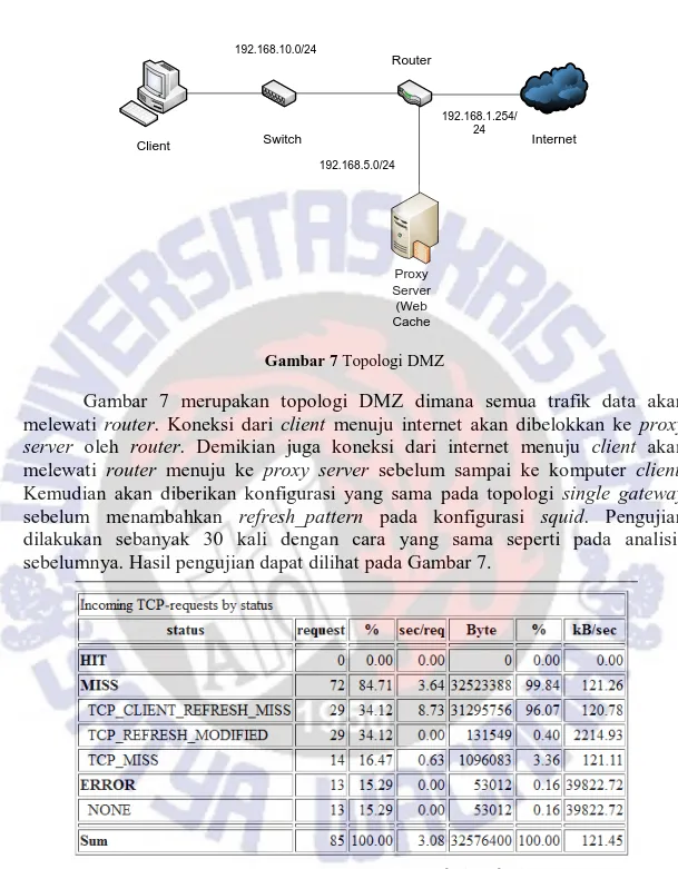 Gambar  7  merupakan  topologi  DMZ  dimana  semua  trafik  data  akan  melewati  router