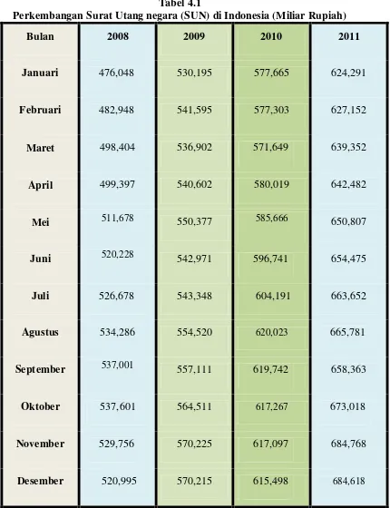 Perkembangan Surat Utang negara (SUN) di Indonesia (Miliar Rupiah)Tabel 4.1  