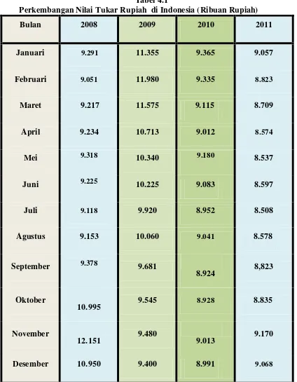 Perkembangan Nilai Tukar Rupiah  di Indonesia (Ribuan Rupiah)Tabel 4.1  