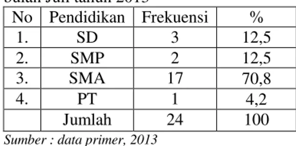 Tabel  5.2  Distribusi  frekuensi  Ibu  Hamil  berdasarkan  Pendidikan  di  Desa  Kabuh  Kecamatan  Kabuh  Kabupaten  Jombang  bulan Juli tahun 2013  