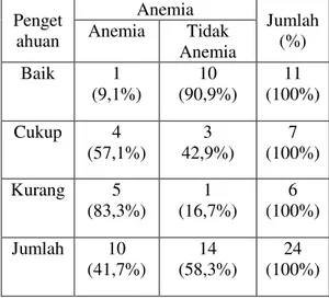 Tabel  5.5  Distribusi  frekuensi  anemia  ibu  hamil  trimester  I  di  Desa  Kabuh  Kecamatan  Kabuh  Kabupaten  Jombang  bulan Juli tahun 2013