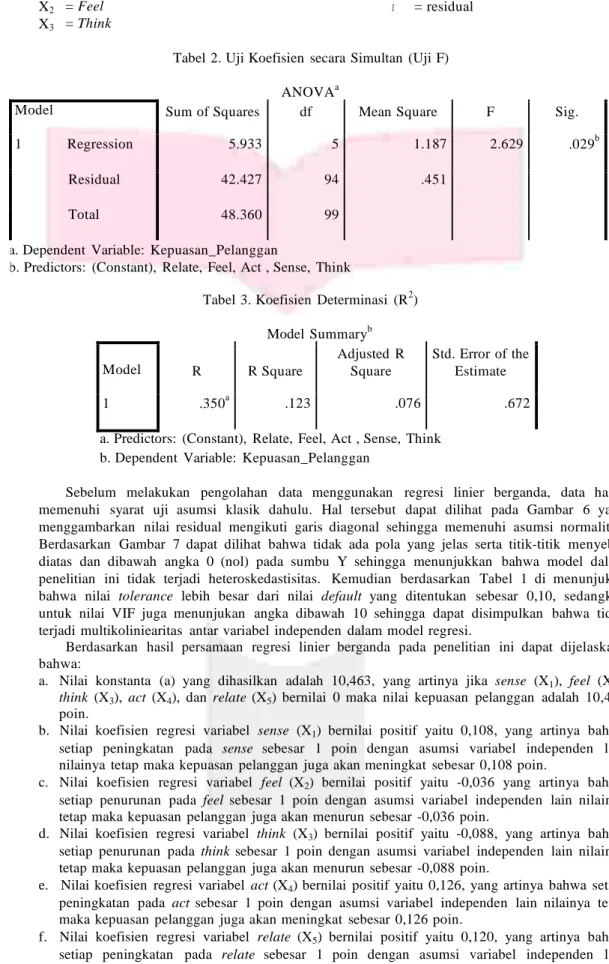 Tabel  2. Uji Koefisien  secara  Simultan  (Uji F)  ANOVA a