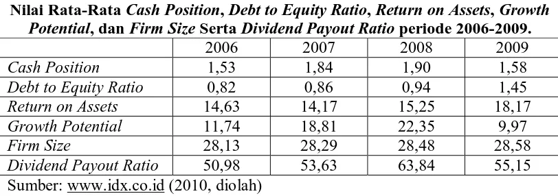 Tabel 1.1 Debt to Equity Ratio