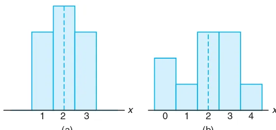 Figure 4.1: Distributions with equal means and unequal dispersions.