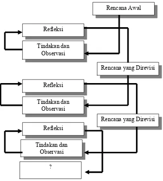 Gambar 3.1 Penelitian Tindakan Kelas 