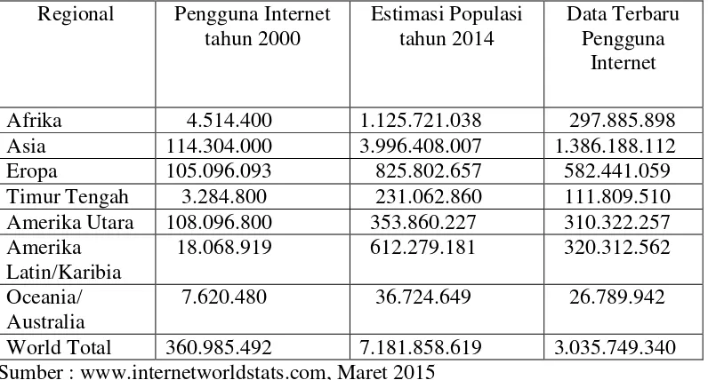   Tabel 1.1 Statistik Pengguna Internet Dunia 