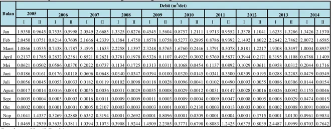 Tabel 8.  Rekapitulasi data debit sungai Tilong dengan simulasi F. J. Mock. 