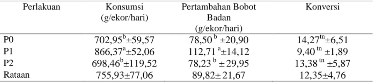 Tabel 2 di atas dapat di lihat bahwa rataan konsumsi ransum dalam bahan kering pada perlakuan P0 sebesar 702,95 (g/ekor/hari), perlakuan P1 sebesar 866,37 (g/ekor/hari) dan perlakuan P2 sebesar 698,46 (g/ekor/hari)