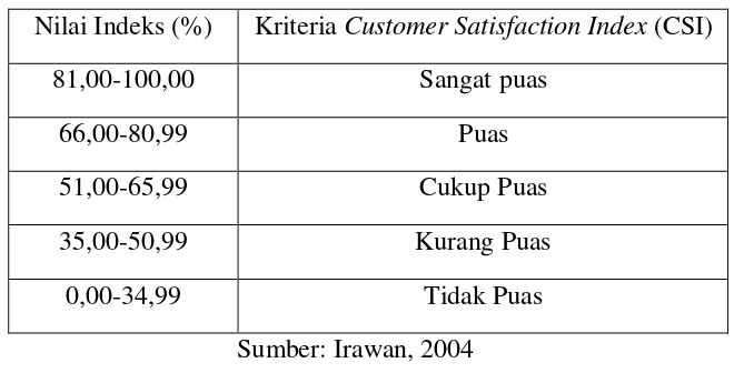 Tabel 3.2 Kriteria Customer Satisfaction Index (CSI) 